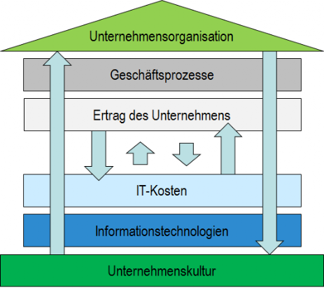 Synchronisation der Unternehmensebenen